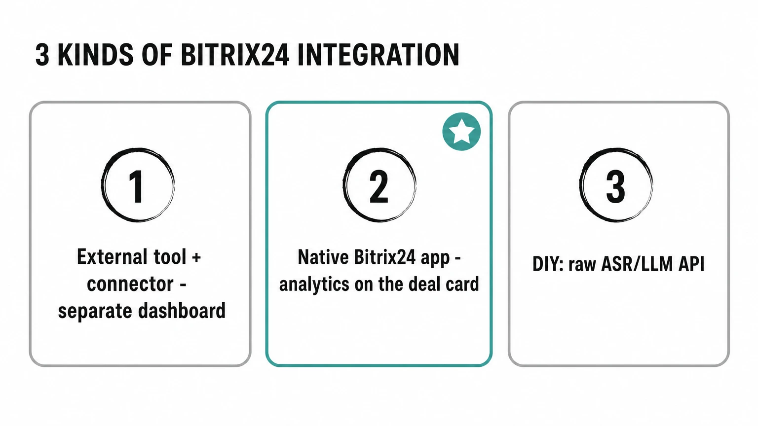 Three kinds of Bitrix24 integration for call analytics: external tool with a connector and separate dashboard, native Bitrix24 app with analytics on the deal card, DIY raw ASR/LLM API