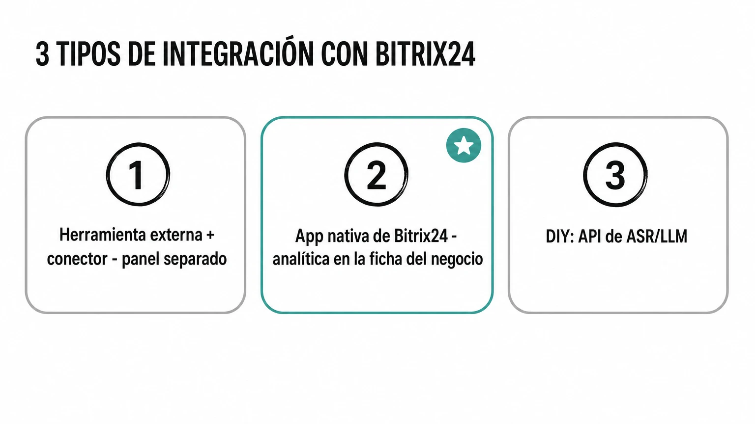 Tres tipos de integración de analítica de llamadas con Bitrix24: herramienta externa con conector y panel separado, app nativa de Bitrix24 con analítica en la ficha del negocio, DIY con API de ASR/LLM