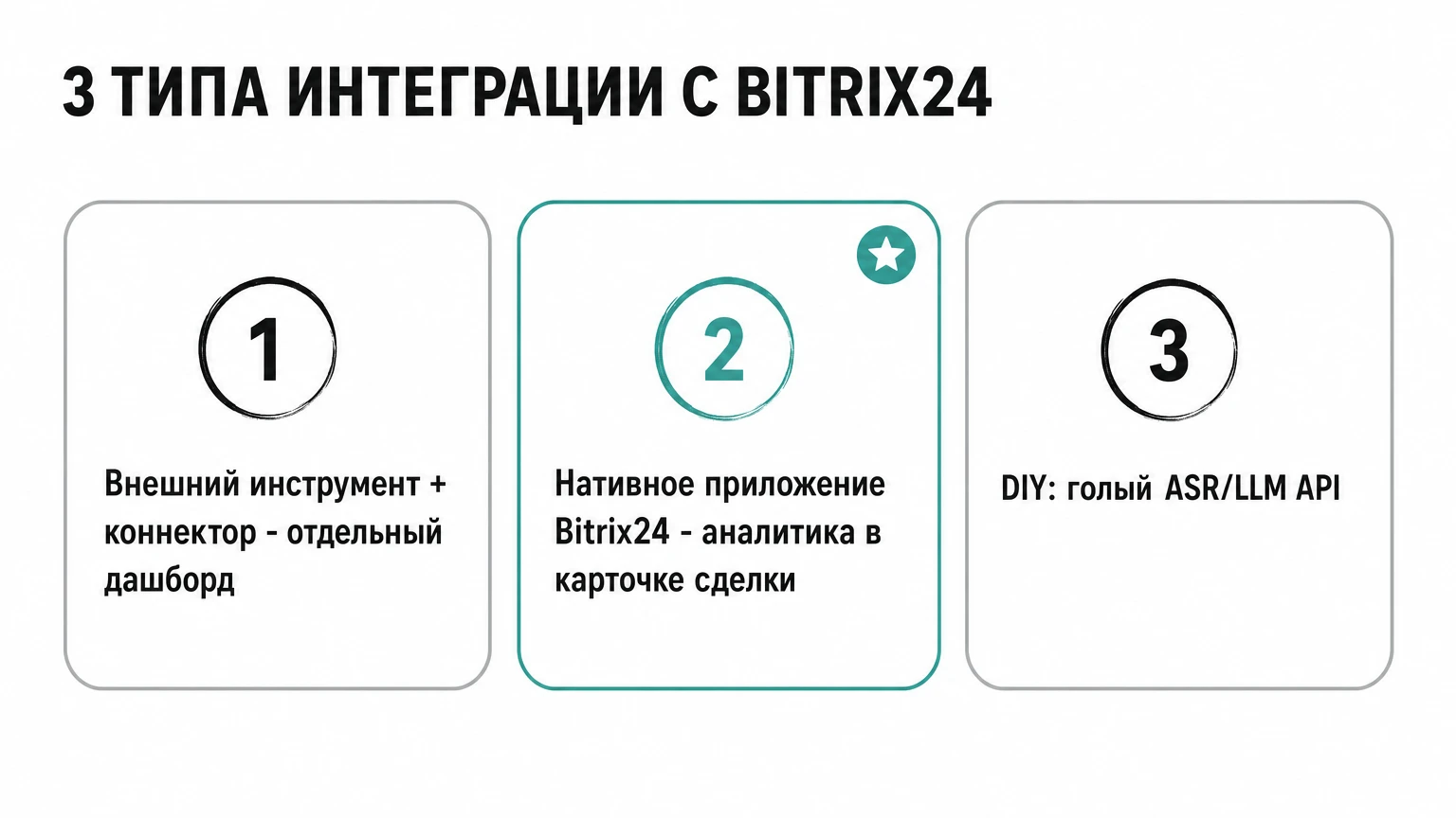 Три типа интеграции аналитики звонков с Bitrix24: внешний инструмент с коннектором и отдельным дашбордом, нативное приложение Bitrix24 с аналитикой в карточке сделки, DIY на голом ASR/LLM API