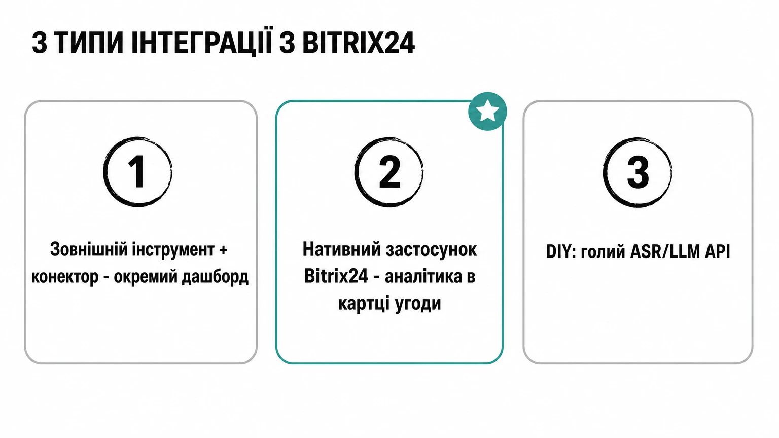 Три типи інтеграції аналітики дзвінків із Bitrix24: зовнішній інструмент з конектором і окремим дашбордом, нативний застосунок Bitrix24 з аналітикою в картці угоди, DIY на голому ASR/LLM API
