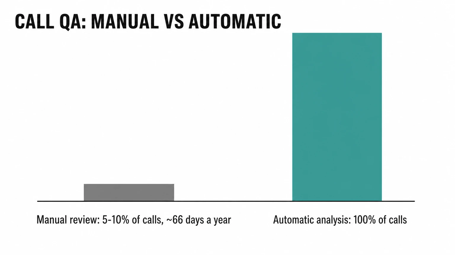 Call QA coverage compared: manual review reaches 5–10% of calls and costs about 66 working days a year, automatic analysis covers 100% of calls
