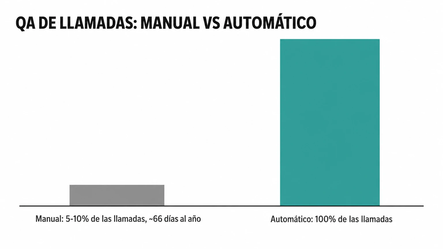 Cobertura del QA de llamadas: la revisión manual alcanza el 5–10% de las llamadas y cuesta unos 66 días laborables al año, el análisis automático cubre el 100%