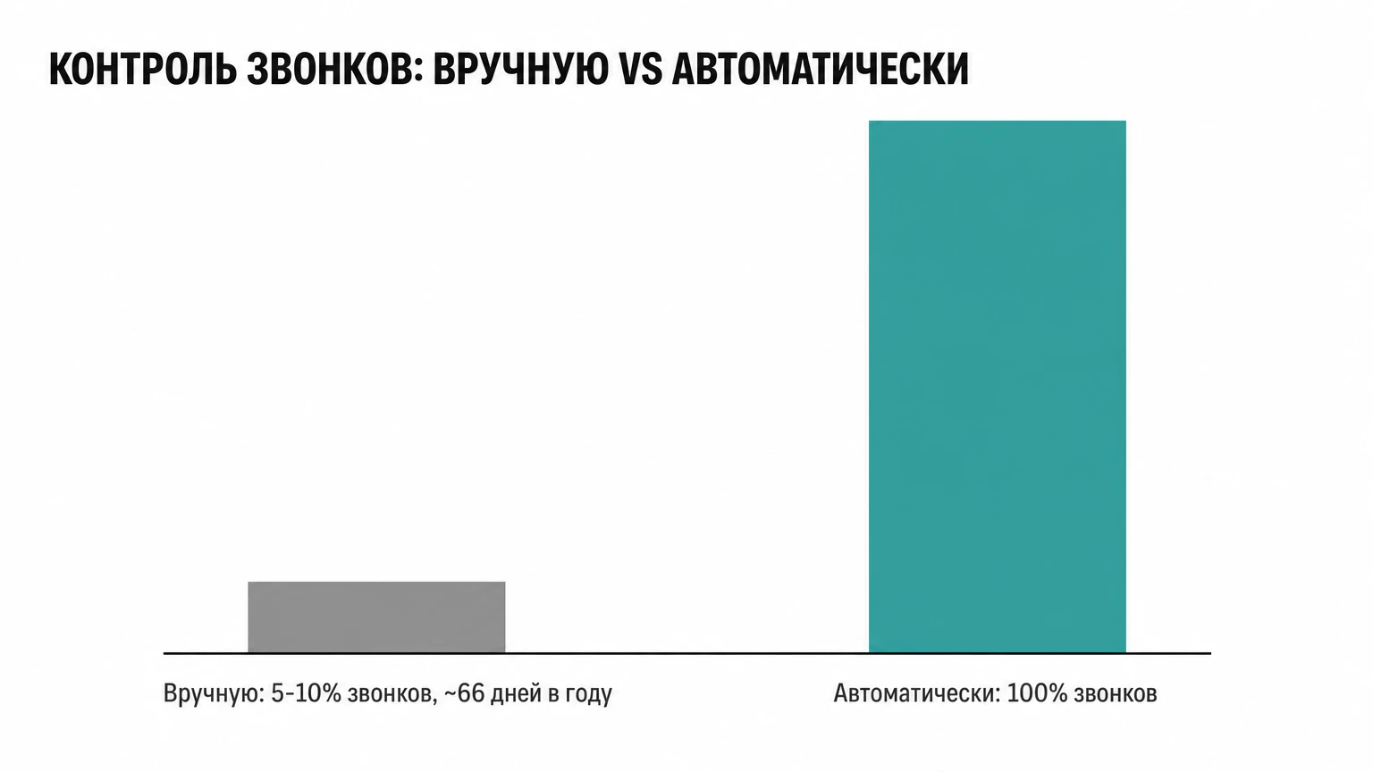 Покрытие контроля звонков: ручное прослушивание охватывает 5–10% звонков и стоит около 66 рабочих дней в году, автоматический анализ покрывает 100% звонков