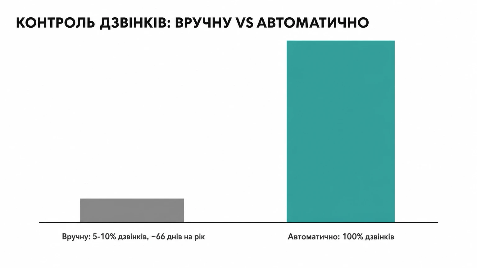 Покриття контролю дзвінків: ручне прослуховування охоплює 5–10% дзвінків і коштує близько 66 робочих днів на рік, автоматичний аналіз покриває 100% дзвінків