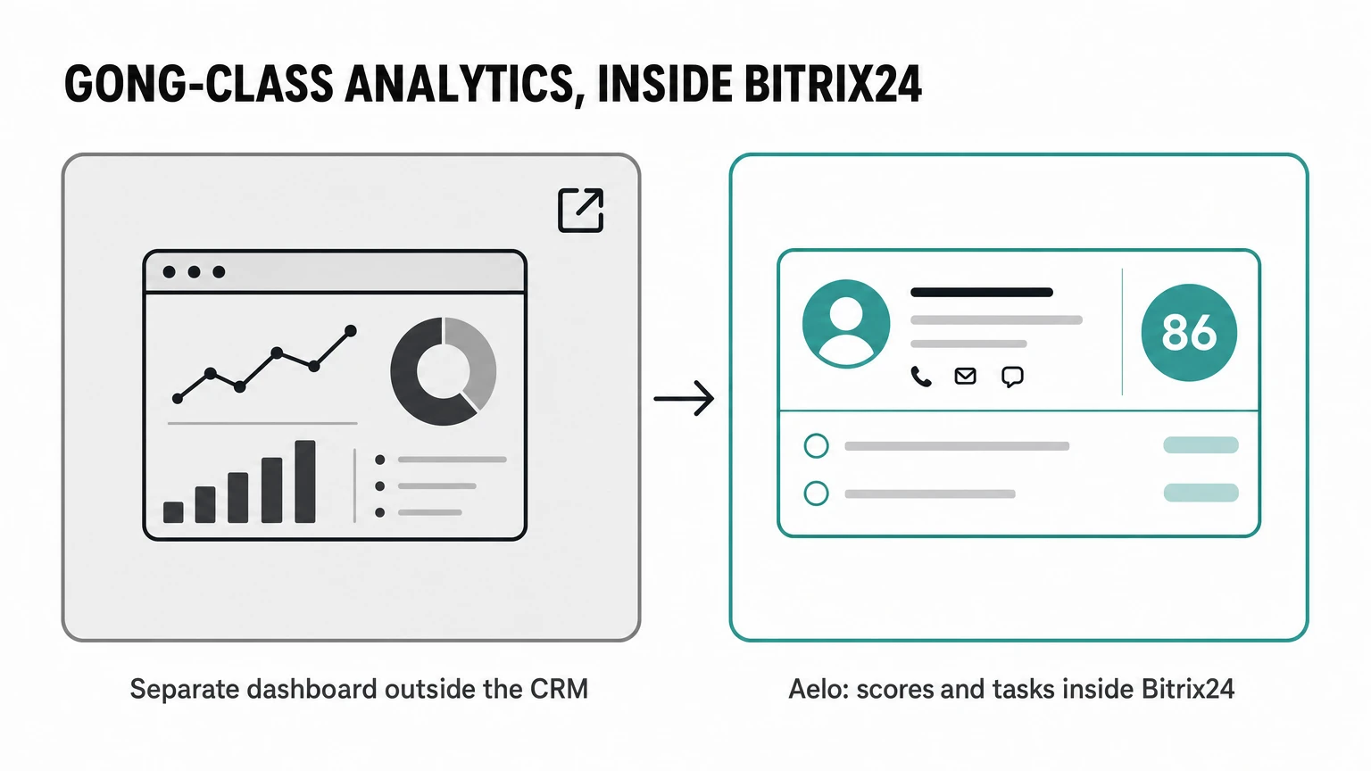 Gong-class conversation analytics compared: a separate dashboard outside the CRM versus Aelo with scores and tasks inside Bitrix24