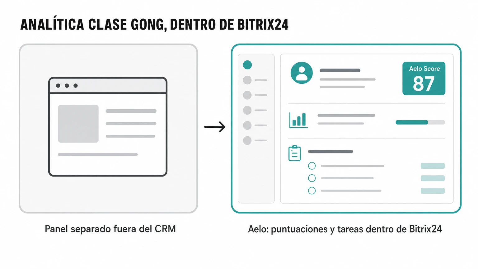 Analítica clase Gong comparada: un panel separado fuera del CRM frente a Aelo con puntuaciones y tareas dentro de Bitrix24