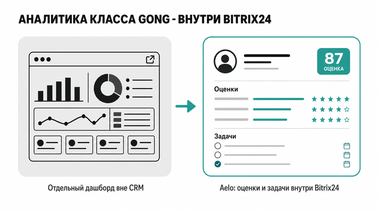 Сравнение аналитики класса Gong: отдельный дашборд вне CRM против Aelo с оценками и задачами внутри Bitrix24