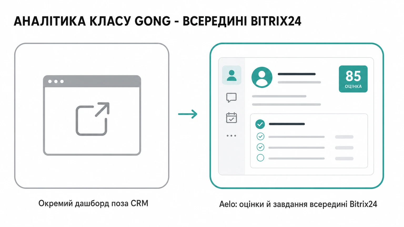 Порівняння аналітики класу Gong: окремий дашборд поза CRM проти Aelo з оцінками й завданнями всередині Bitrix24